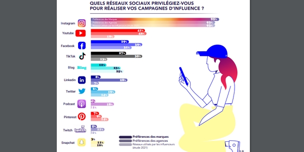 tendances du marketing d'influence 2022 : quels sont les réseaux sociaux préférés des marques ? 