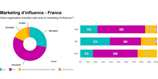 Le marketing d'influence est en plein essor en France, même s'il reste principalement exploité par les entreprises BtoC en 2022. 