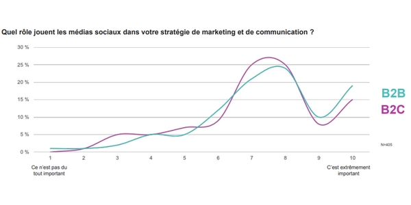 En France, l'écrasante majorité des entreprises sont convaincues de l'importance des réseaux sociaux dans leur stratégie marketing et leur stratégie de communication. Cependant, on relève encore des différences de perception entre les entreprises BtoB et BtoC. 
