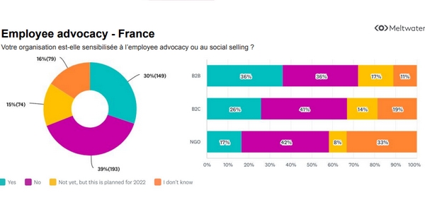 tendances social selling 2022 : les entreprises BtoB françaises mettent l'accent sur l'employee advocacy et le social selling. 