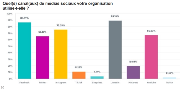 tendances social media 2022 : les réseaux sociaux les plus exploités par les entreprises françaises. 