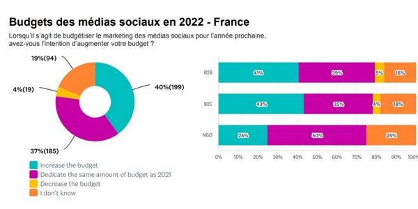 Le budget social media devrait augmenter dans la plupart des entreprises BtoB et BtoC françaises en 2022. 