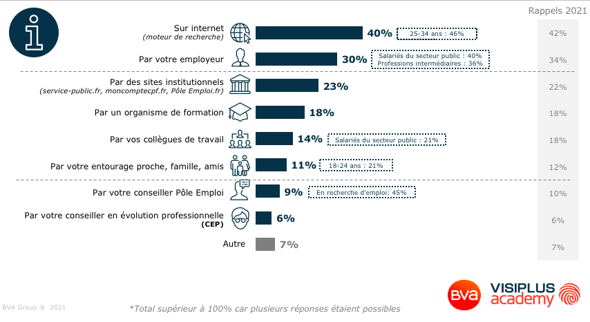 Internet reste la principale source d'information des Français pour se renseigner sur leur projet de formation.