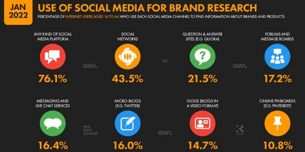 Plus de 76% des internautes s'informent sur les marques via les réseaux sociaux en 2022. 