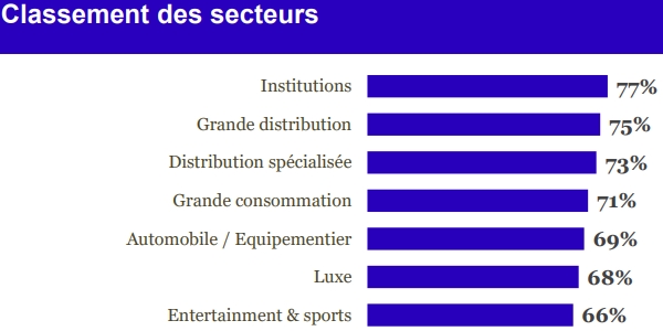 communication : les entreprises de la grande distribution sont celles qui inspirent le plus confiance aux Français en 2022. 