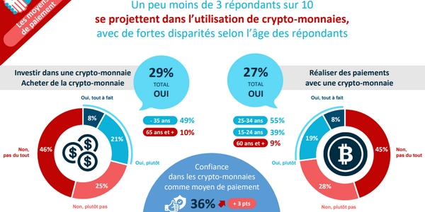 Numérique : moins de 3 Français sur 10 se projettent vraiment dans l'utilisation des crypto-monnaies. 