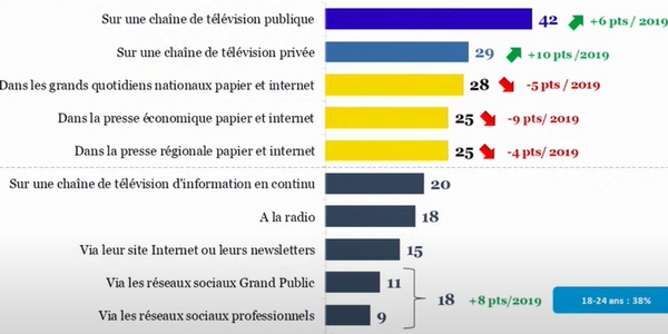 stratégie de communication des entreprises : les chaînes de télévision publiques inspirent plus confiance aux Français pour les prises de parole. 