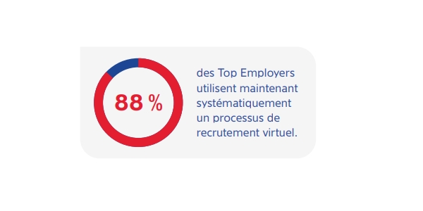 88% des Top Employeurs utilisent systématiquement un processus de recrutement virtuel en 2022. 