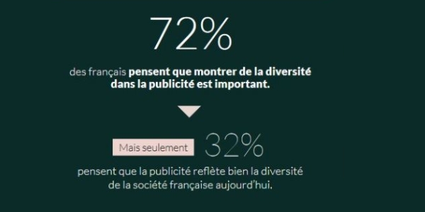 72% des Français pensent que montrer de la diversité dans la publicité est important. 