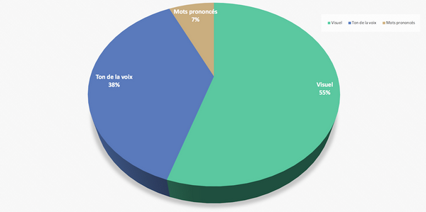 Selon la règle des 3V d'Albert Mehrabian, le langage visuel représente 55% de la communication, le ton de la voix 38% et les mots prononcés seulement 7%...