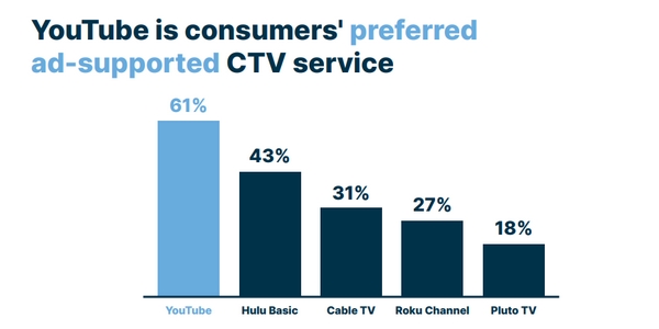 Pensez à YouTube pour vos campagnes CTV : 61% des spectateurs l'apprécient, avant Hulu Basic (43%) et Cable TV (31%). 