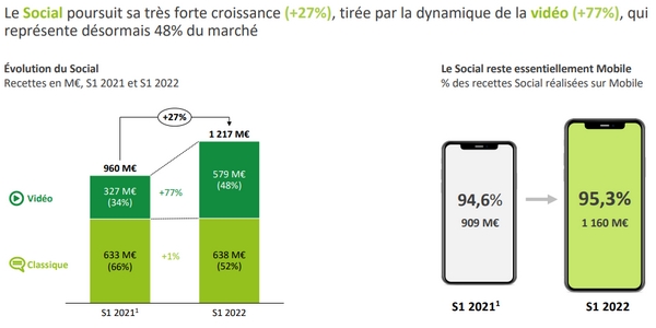publicité digitale : 95,3% des recettes Social sont réalisées sur mobile au 1er semestre 2022. 
