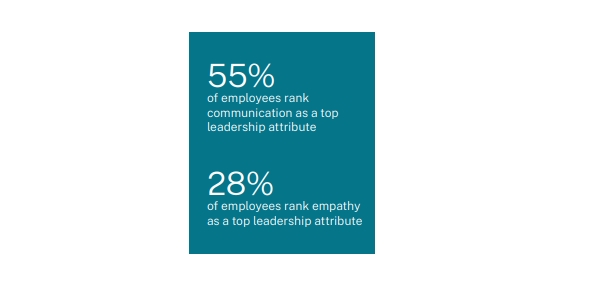 55% des employés pensent que la communication fait partie des compétences les plus importantes pour les managers. 28% d'entre eux estiment également que l'empathie est très importante. 