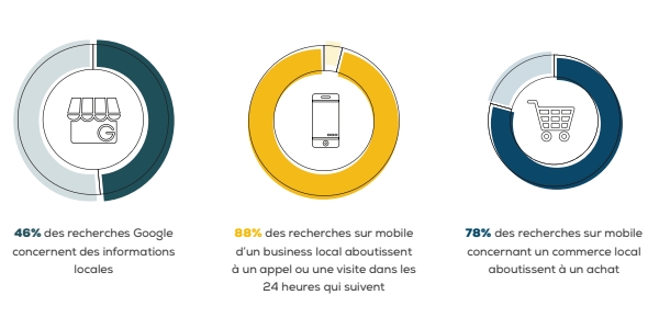 Google Business Profile : 88% des recherches sur mobile d'un business local aboutissent à un appel ou une visite dans les 24 heures qui suivent. Et 78% des recherches sur mobile concernant un commerce local aboutissent à un achat !