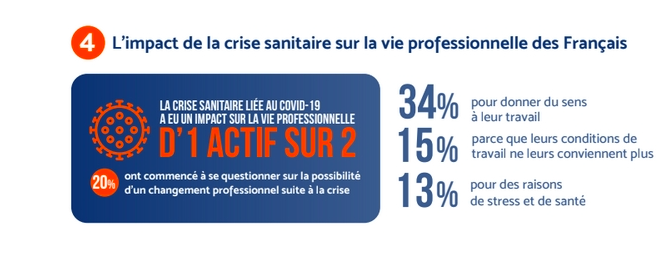 20% des Français se sont questionnés sur leur avenir professionnel suite à la crise.