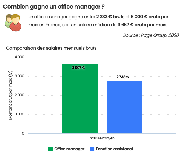 Un office manager gagne en moyenne entre 2333 et 5000 euros bruts par mois