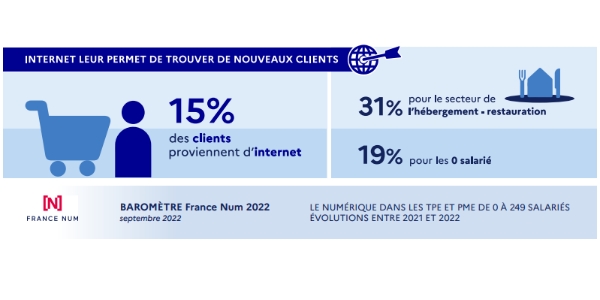 En moyenne, 15% des clients des TPE et PME interrogées proviennent d'internet en 2022.