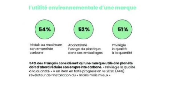 Une marque utile à la planète réduit son empreinte carbone (54%), abandonne l'usage du plastique dans ses emballages (52%) et privilégie la qualité à la quantité (51%). 