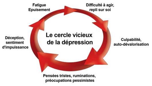Le cercle vicieux de la dépression peut facilement s'installer après le décès d'un collaborateur. 
