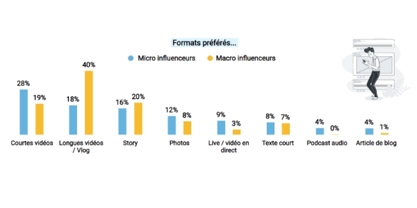 Les formats préférés des Français concernant les macro et micro-influenceurs. A noter que les podcasts et articles de blog sont plus populaires du côté des micro-influenceurs.