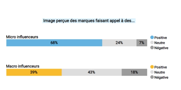 68% des Français ont une image positive des marques faisant appel à des micro-influenceurs. 