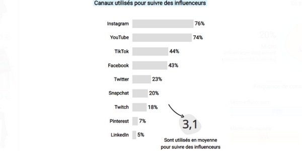 Les canaux les plus utilisés pour suivre les influenceurs en France. 