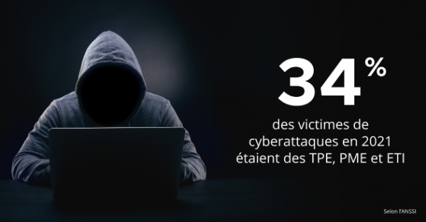 34% des victimes des cyberattaques en 2021 étaient des TPE, PME et ETI.