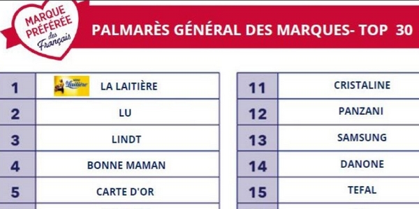 Top 5 des marques préférées des Français 2023 : La Laitière, Lu, Lindt, Bonne Maman et Carte d'Or s'imposent.
