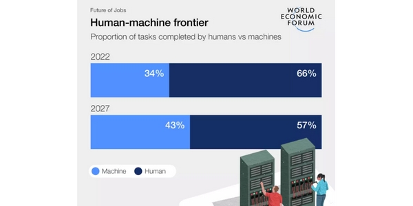 43% des tâches devraient été effectuées par des machines en 2027 vs 34% en 2022. 