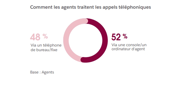 52% des agents traitent les appels téléphoniques via leur console ou un ordinateur portable !