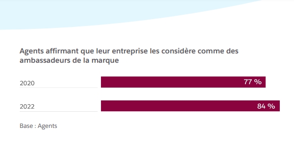 enjeux du service client 2023 : les agents deviennent des ambassadeurs de la marque. 