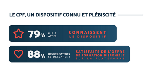 Français et reconversion professionnelle : le CPF est le dispositif le plus connu en 2023.