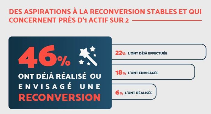 46% des Français ont déjà réalisé ou envisagé une reconversion professionnelle. 