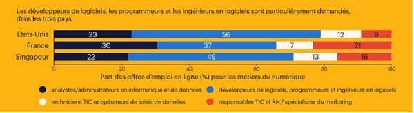 offres d'emploi dans le numérique : les développeurs sont très recherchés en France