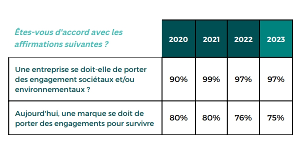 Engagement RSE des marques : une question de survie pour 75% des entreprises françaises en 2023.