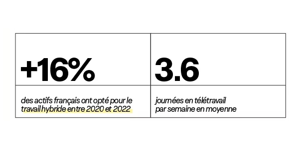+16% des actifs français ont opté pour le télétravail entre 2020 et 2022 pour une moyenne de 3,6 journées en télétravail par semaine.