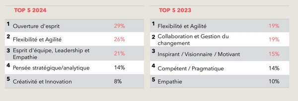 top 5 des compétences essentielles pour un CMO en 2024 vs le top 5 de l'année précédente. L'ouverture d'esprit arrive en tête cette année alors qu'elle ne figurait même pas dans le top 5 précédent. 