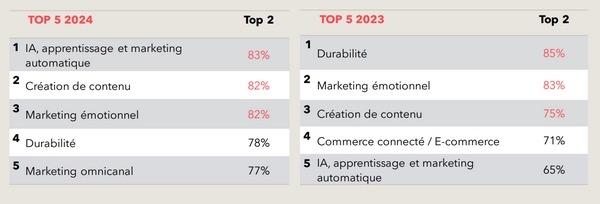 top 5 des grandes tendances marketing 2024 vs le top 5 de l'année précédente. On peut constater plusieurs changements dont la montée en puissance de l'IA dans les services marketing.