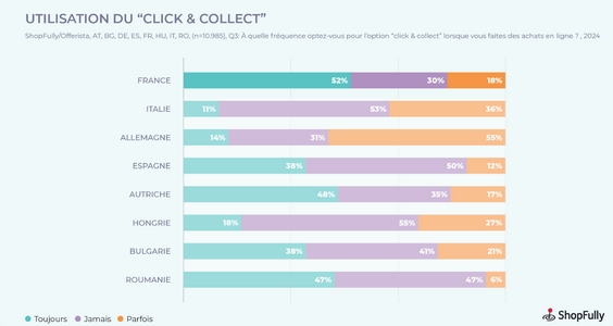 tendances d'achat en France : le click and collect fait beaucoup d'émules dans notre pays. 