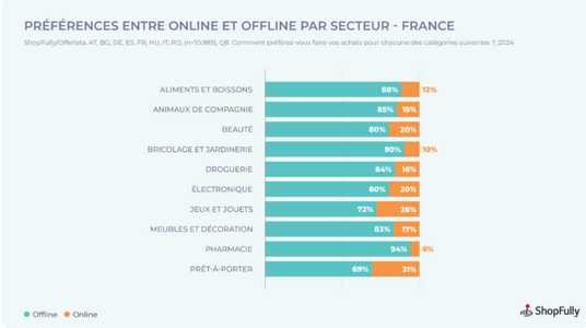 tendances d'achat en France 2024 : le prêt-à-porter, les jouets et l’électronique sont souvent achetés en ligne. 