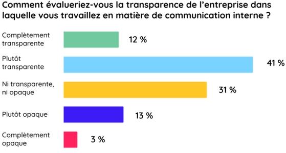 transparence en entreprise : seulement 12% des salariés estiment que leur entreprise est complètement transparente avec eux. 