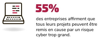 55% des entreprises affirment que tous leurs projets peuvent être remis en cause par un risque cyber trop grand.