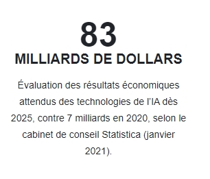 En soutenant le développement de l'IA, le gouvernement français espère 83 milliards de dollars de retombées d'ici 2025. 