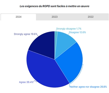 Globalement les entreprises européennes trouvent que le RGPD est plutôt simple à appliquer. 