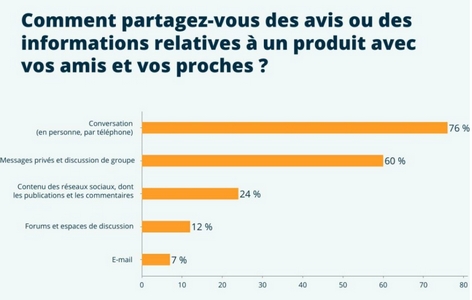 De plus en plus de personnes partagent les contenus des marques dans des messages privés et des discussions de groupe.