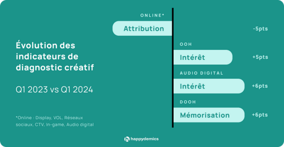 tendances publicitaires 2025  : l'OOH, le DOOH et l'audio digital méritent de figurer dans votre mix marketing