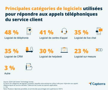 nouvelles technologies relation client France 2024 : différents de logiciels sont utilisés par les entreprises 