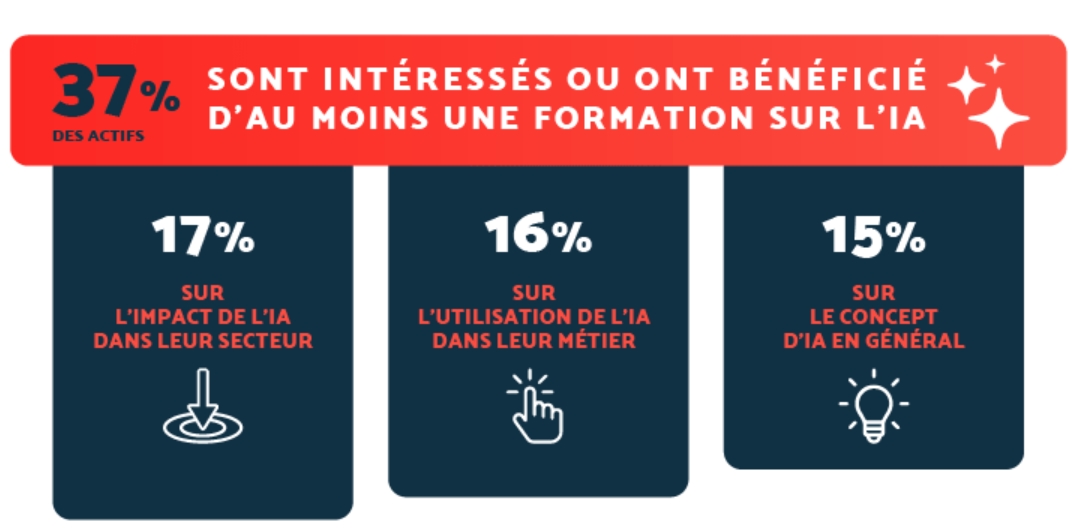 Baromètre de la formation professionnelle 2024 : les formations IA intéressent de plus en plus les Français