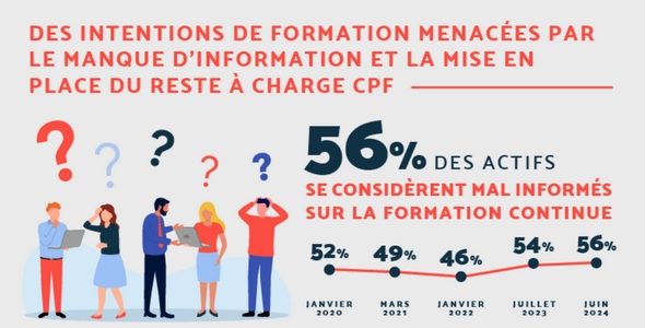 Des intentions de formation menacées par le manque d'information et la mise en place du reste à charge CPF. 