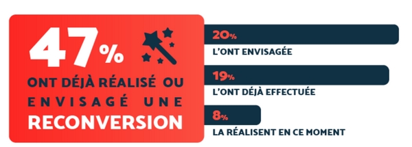 47% des actifs ont déjà réalisé ou envisagé une reconversion